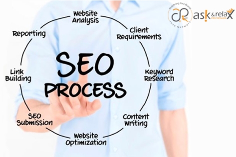 SEO Process for Website by Ask and Relax